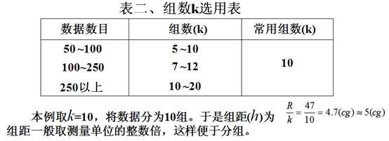 QC七大手法之直方圖表格2